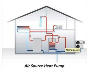 ASHP - Air Source heat pumps