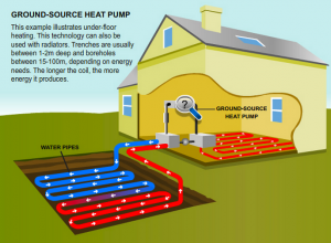 GSHP - Ground source heat pump