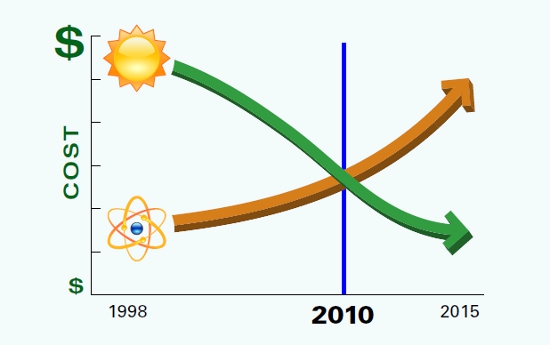 » Blog Archive » Solar proves cheaper than conventional power